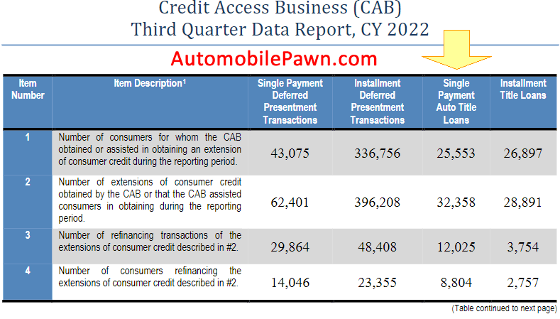 Car Title Loan Business Loan originations in Texas