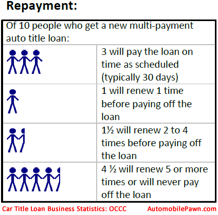 Car Title Loan Business Statistics