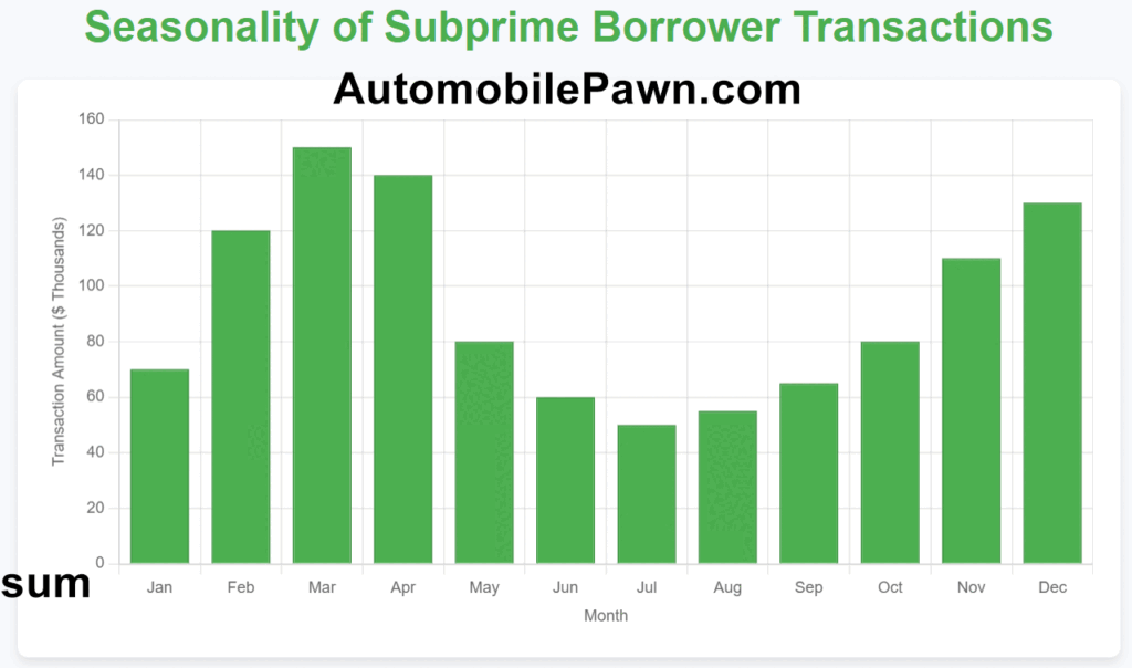 Seasonality of Subprime Borrower Transactions